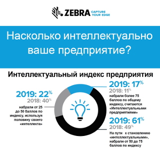 Исследование компании Zebra: Рост инвестиций в интернет вещей и количества «интеллектуальных» предприятий