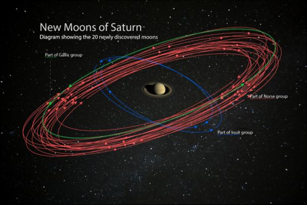 Сатурн стал новым «королем лун» — у него обнаружили 20 новых спутников