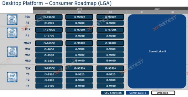 Процессоры Intel Comet Lake-S будут использовать новый разъем LGA1200